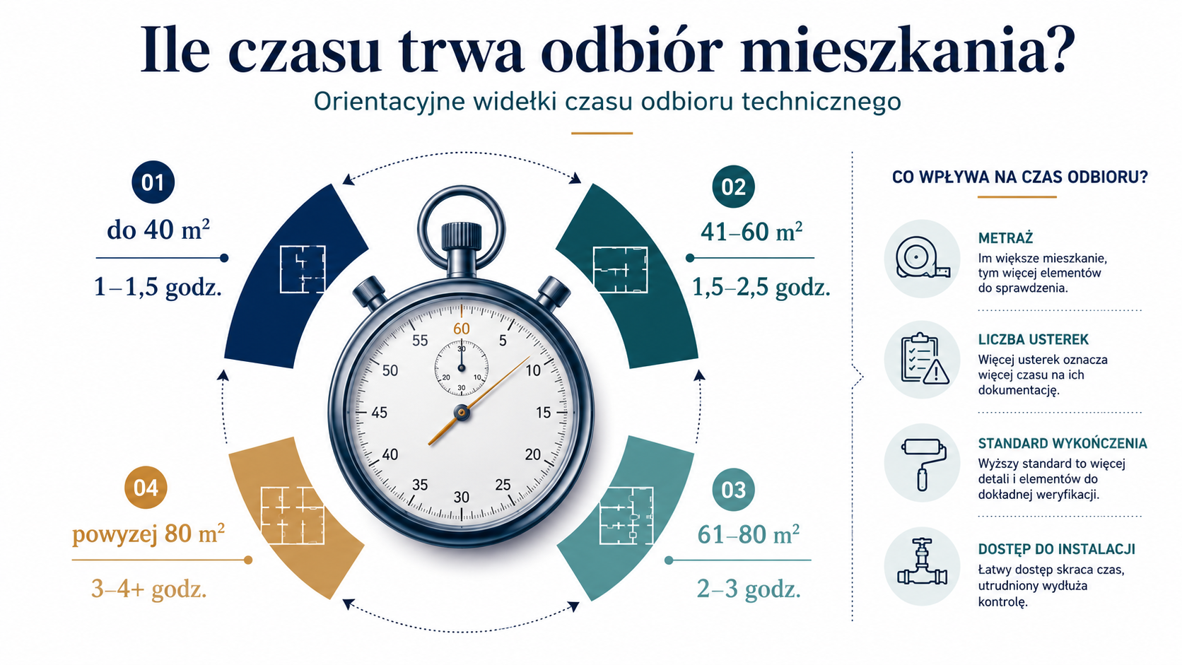 Orientacyjny czas odbioru mieszkania w zależności od metrażu